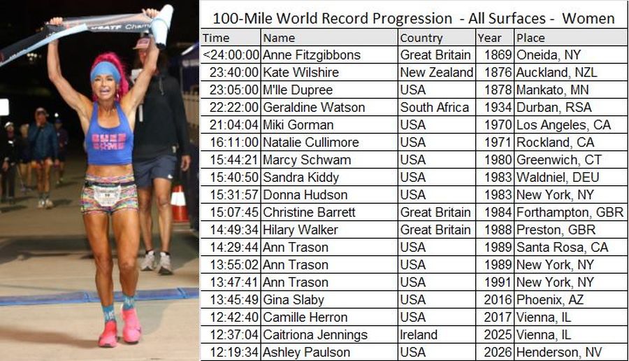 100 mile record progression terepsport