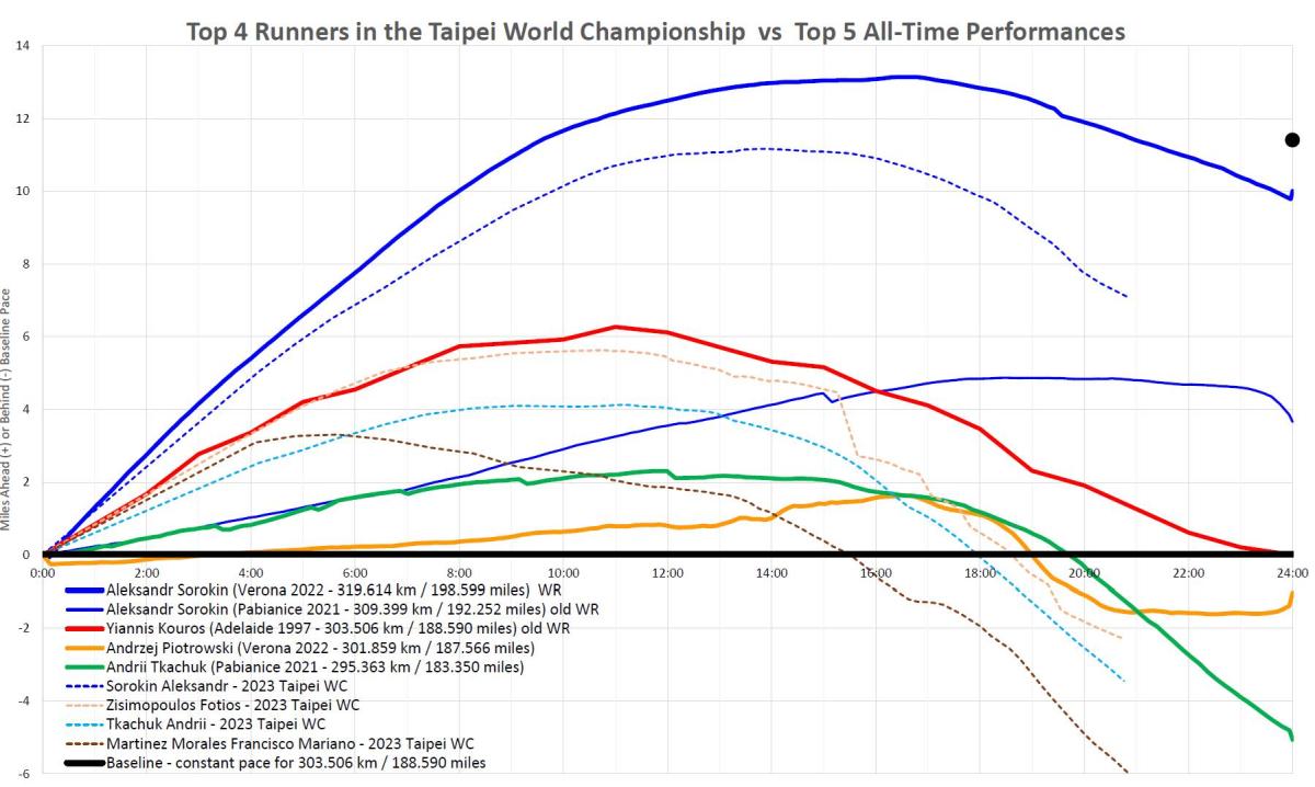 24 hour ultra pace stats male terepsport