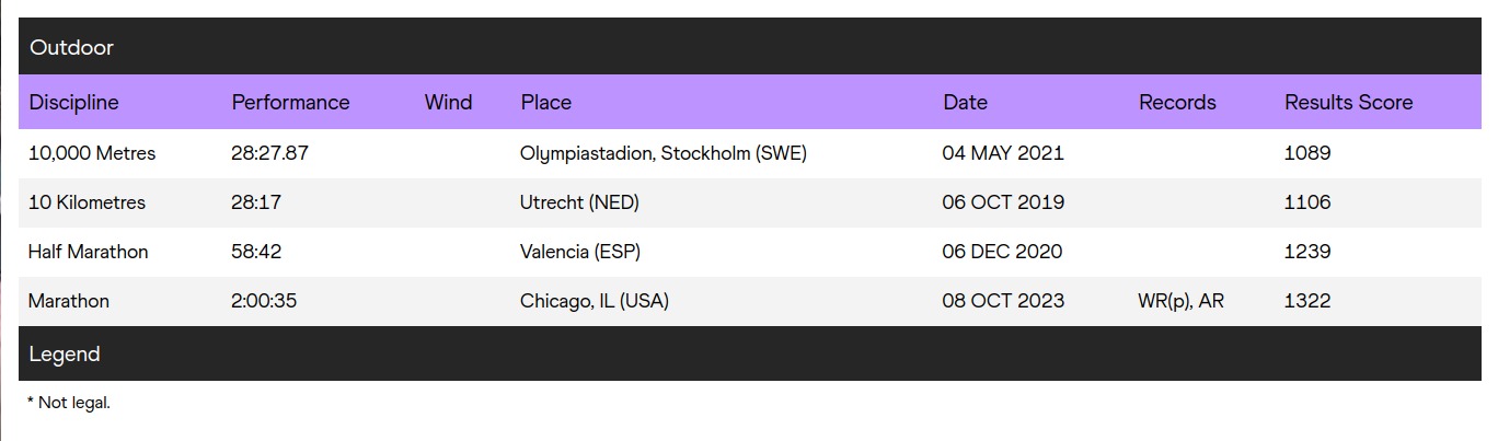 Kelvin KIPTUM   Profile   World Athletics   worldathletics.org