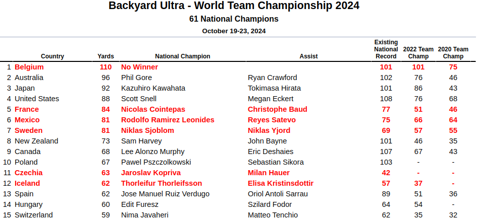 Backyard Ultra World Team Championship 2024