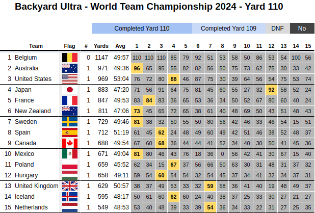 Backyard Ultra World Team Championship 2024 team