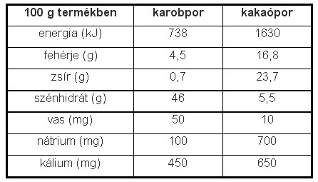 Karob, szentjánoskenyérfa, termés, kakaó, helyettesítő, NATURGANIK, BIOrganik